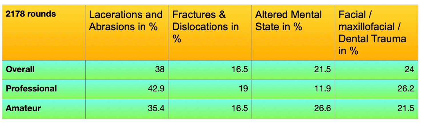 Percentage of Combat Sport injuries in 2178 rounds